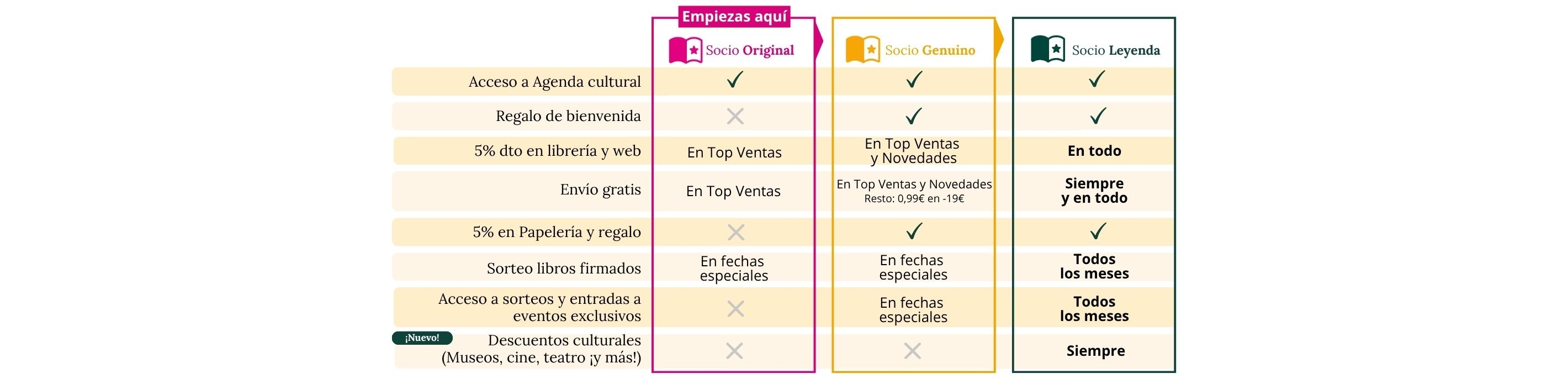 Niveles_Socios